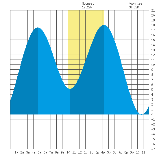Seldovia tide chart for Saturday, December 30, 2023