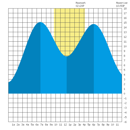 Seldovia tide chart for Sunday, December 3, 2023