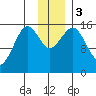 Seldovia tide chart for Sunday, December 3, 2023