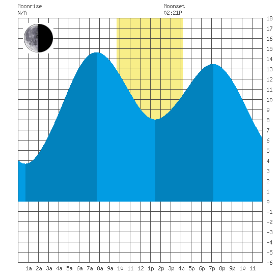 Seldovia tide chart for Monday, December 4, 2023