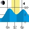Seldovia tide chart for Monday, December 4, 2023
