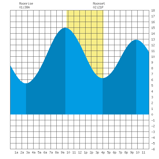 Seldovia tide chart for Wednesday, December 6, 2023