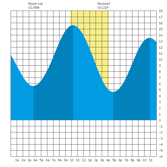 Seldovia tide chart for Thursday, December 7, 2023
