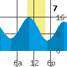 Seldovia tide chart for Thursday, December 7, 2023
