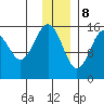 Seldovia tide chart for Friday, December 8, 2023