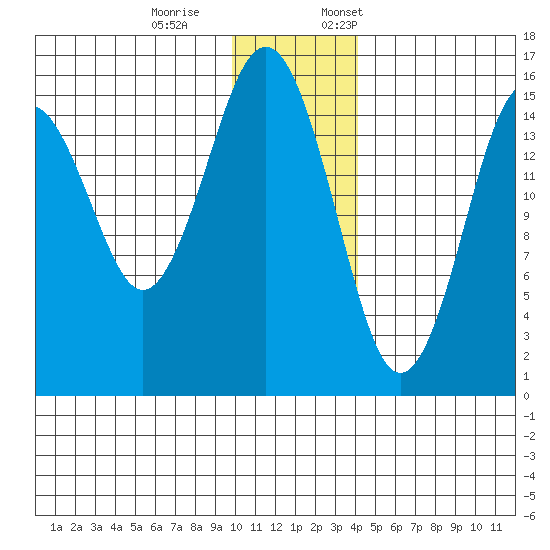 Seldovia tide chart for Saturday, December 9, 2023
