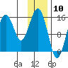 Seldovia tide chart for Wednesday, January 10, 2024