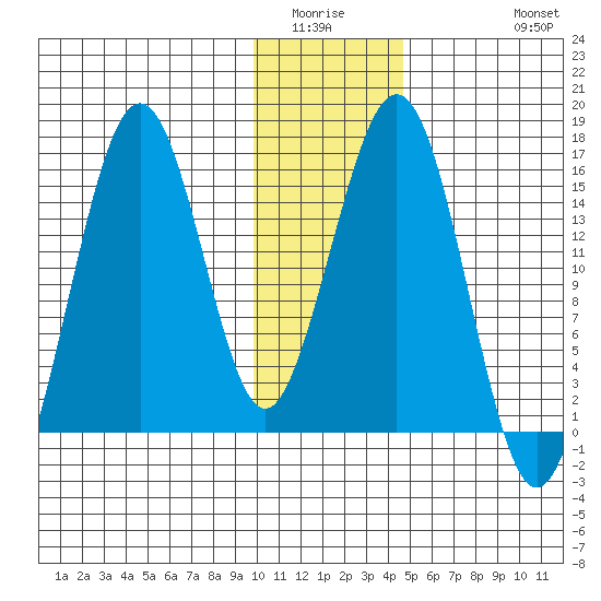 Seldovia tide chart for Sunday, January 14, 2024