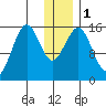 Seldovia tide chart for Monday, January 1, 2024