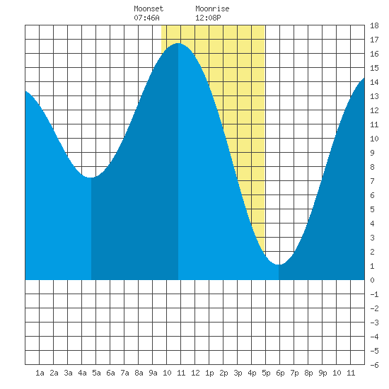 Seldovia tide chart for Sunday, January 21, 2024