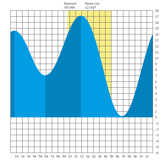 Seldovia tide chart for Monday, January 22, 2024