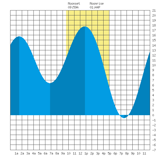 Seldovia tide chart for Tuesday, January 23, 2024