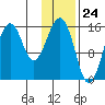 Seldovia tide chart for Wednesday, January 24, 2024
