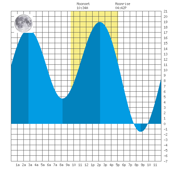 Seldovia tide chart for Thursday, January 25, 2024