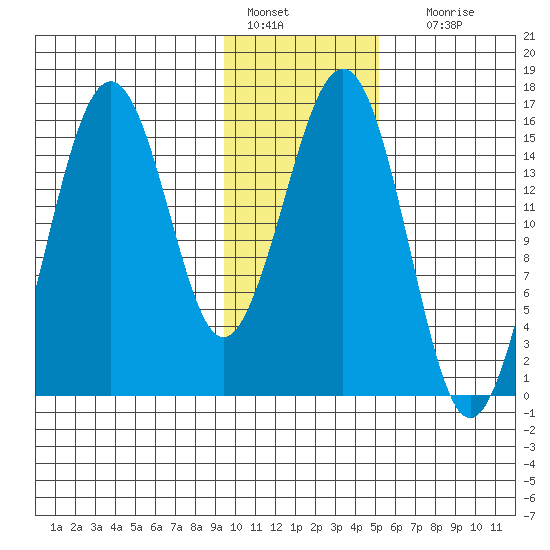 Seldovia tide chart for Saturday, January 27, 2024