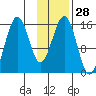 Seldovia tide chart for Sunday, January 28, 2024