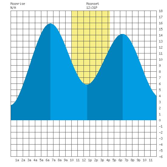 Seldovia tide chart for Tuesday, January 2, 2024