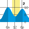 Seldovia tide chart for Tuesday, January 2, 2024