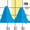 Seldovia tide chart for Tuesday, January 30, 2024