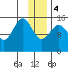 Seldovia tide chart for Thursday, January 4, 2024