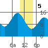 Seldovia tide chart for Friday, January 5, 2024