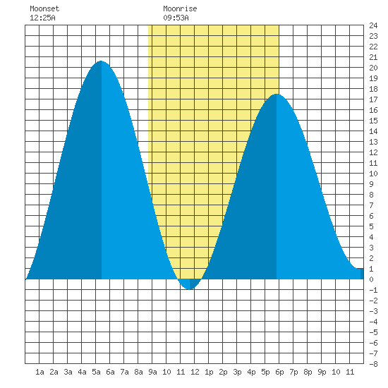 Seldovia tide chart for Wednesday, February 14, 2024