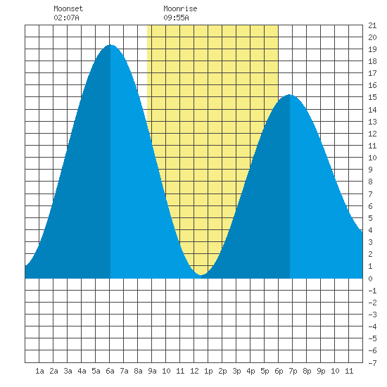 Seldovia tide chart for Thursday, February 15, 2024