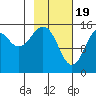 Seldovia tide chart for Monday, February 19, 2024