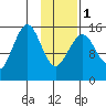 Seldovia tide chart for Thursday, February 1, 2024