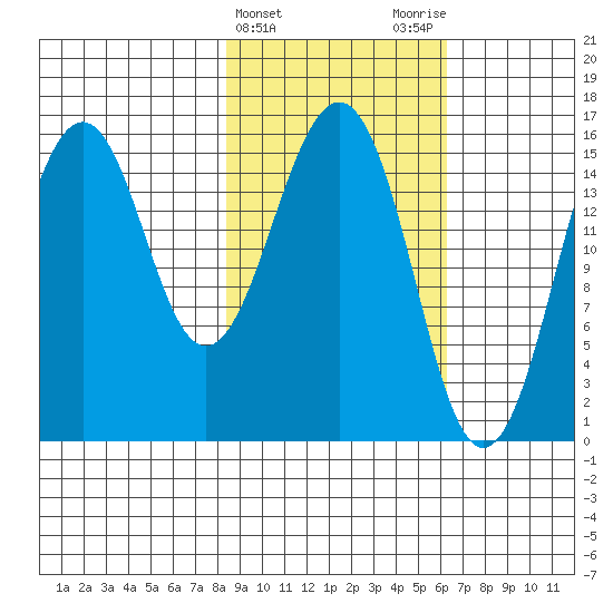 Seldovia tide chart for Thursday, February 22, 2024