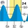 Seldovia tide chart for Saturday, February 24, 2024