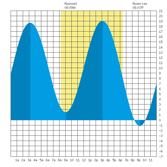 Seldovia tide chart for Sunday, February 25, 2024
