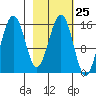 Seldovia tide chart for Sunday, February 25, 2024