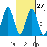 Seldovia tide chart for Tuesday, February 27, 2024
