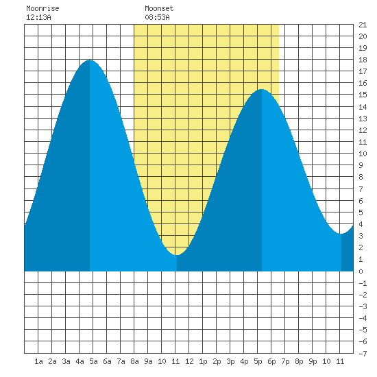 Seldovia tide chart for Thursday, February 29, 2024