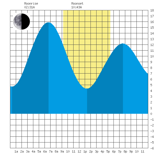 Seldovia tide chart for Friday, February 2, 2024