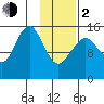 Seldovia tide chart for Friday, February 2, 2024