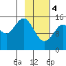 Seldovia tide chart for Sunday, February 4, 2024