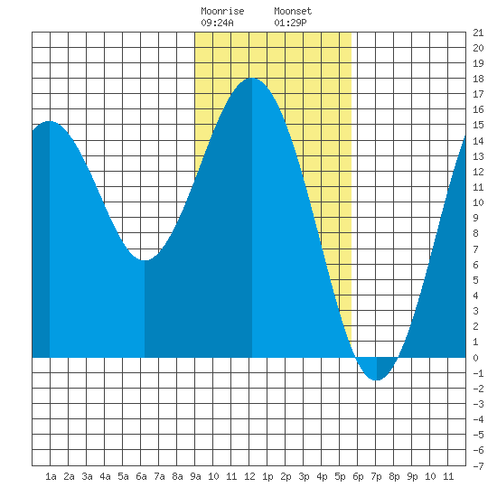 Seldovia tide chart for Wednesday, February 7, 2024