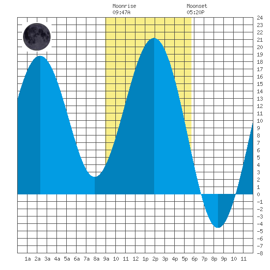 Seldovia tide chart for Friday, February 9, 2024