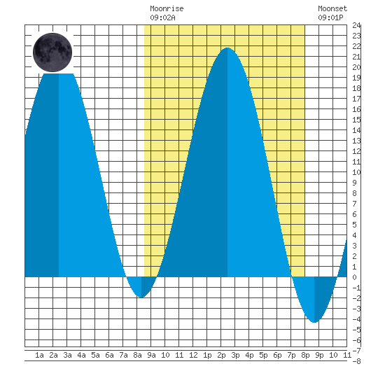 Seldovia tide chart for Sunday, March 10, 2024