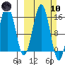 Seldovia tide chart for Sunday, March 10, 2024