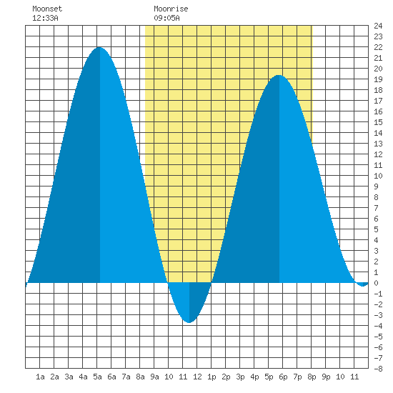 Seldovia tide chart for Wednesday, March 13, 2024