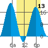 Seldovia tide chart for Wednesday, March 13, 2024
