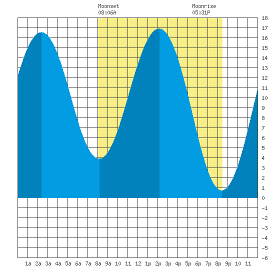 Seldovia tide chart for Friday, March 22, 2024