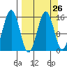 Seldovia tide chart for Tuesday, March 26, 2024
