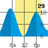 Seldovia tide chart for Friday, March 29, 2024