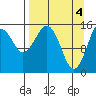 Seldovia tide chart for Thursday, April 4, 2024
