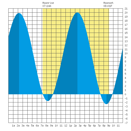 Seldovia tide chart for Sunday, April 7, 2024
