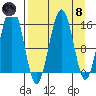 Seldovia tide chart for Monday, April 8, 2024